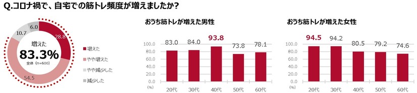 名代富士そば、業界初の“機能性”そば「筋肉もりもりそば」を発売！