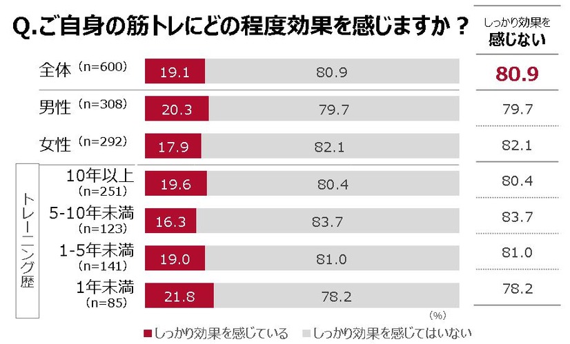 名代富士そば、業界初の“機能性”そば「筋肉もりもりそば」を発売！