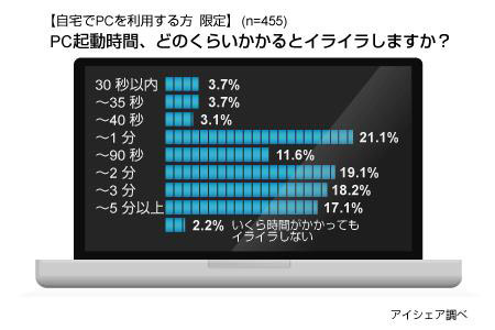 PC起動時間に関する意識調査