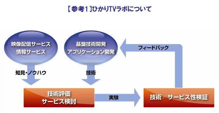 ひかりTVラボについて