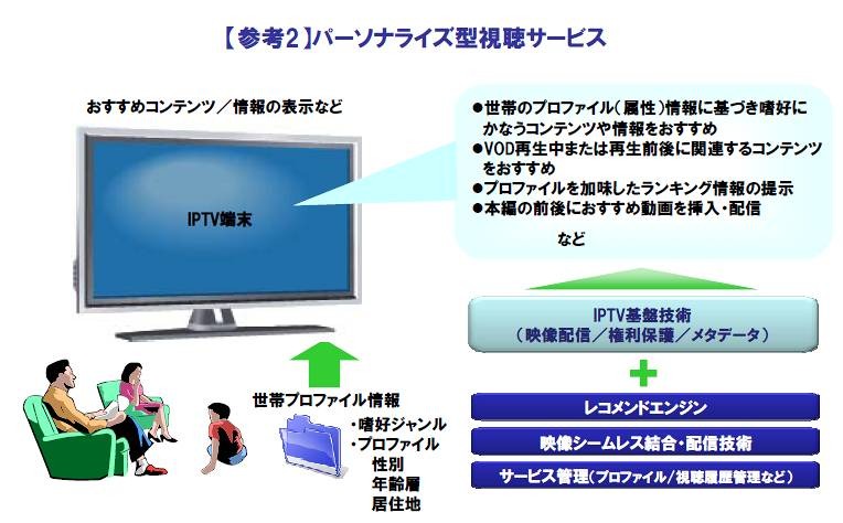 パーソナライズ型視聴サービス