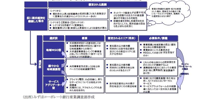 みずほcb産業調査レポート 再編catv事業者 アクセスインフラの担い手 か ゆで蛙 か Vol 5 1枚目の写真 画像 Rbb Today