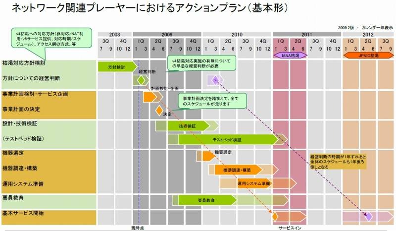 ネットワーク関連プレイヤーのアクションプラン