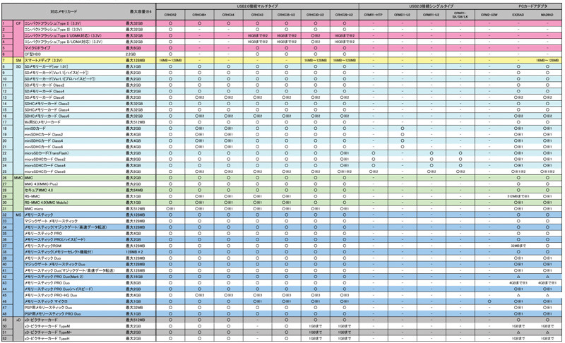 メモリカード対応表