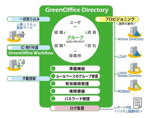 「GreenOffice Directory」の概要
