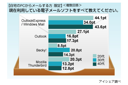 電子メールソフトに関する意識調査