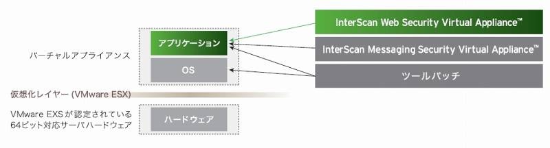 「Trend Micro InterScan Web Security Virtual Appliance」概念図