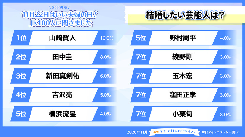 女子高生が選んだ理想の芸能人夫婦の1位は 2枚目の写真 画像 Rbb Today