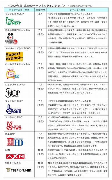 「J:COM TVデジタル」2009年度追加HDチャンネルラインナップ