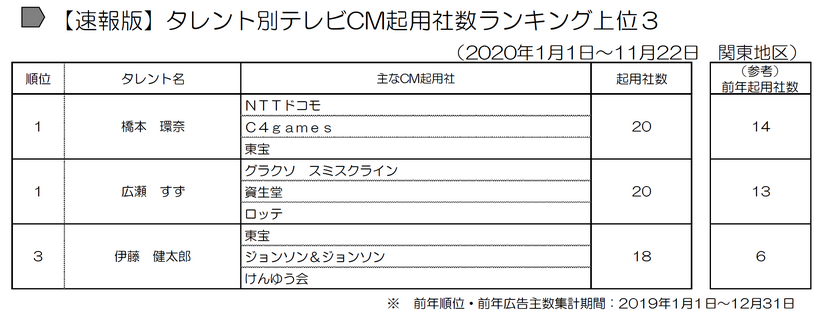 米倉涼子、「年間テレビCM出稿タレント」で1位に！前年11位から大幅ランクアップ