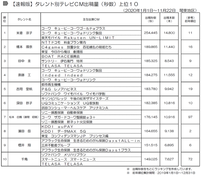 米倉涼子、「年間テレビCM出稿タレント」で1位に！前年11位から大幅ランクアップ