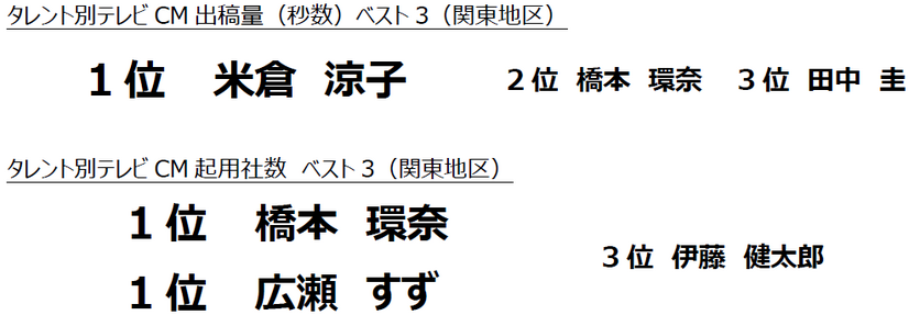 米倉涼子、「年間テレビCM出稿タレント」で1位に！前年11位から大幅ランクアップ