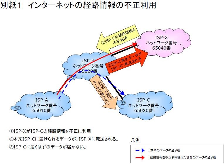 インターネットの経路情報の不正利用