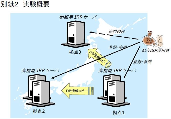 高機能IRRサーバの運用・評価実験概要