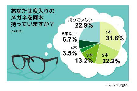 メガネに関する意識調査