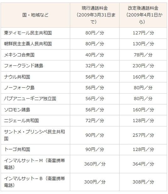 「コミュファ光電話」「コミュファ・光電話オフィスプラス」「CTC IPセントレックスサービス」からの国際通話料金の改定内容