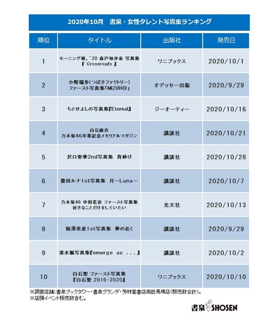 書泉、10月の「女性タレント写真集売上ランキング」は森戸知沙希写真集が1位