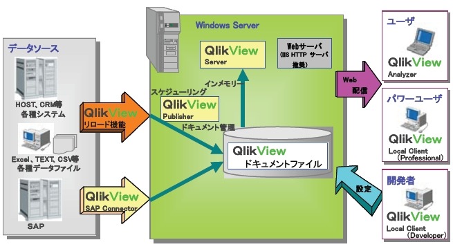 QlikView導入のシステム構成図一例（クリックで拡大）