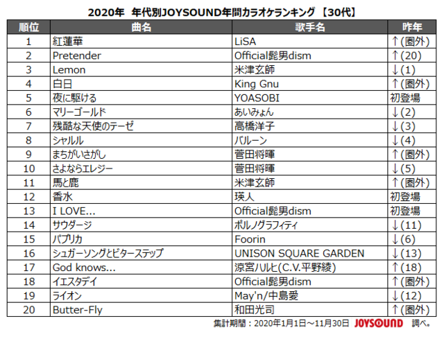 「2020年 年代別JOYSOUND年間カラオケランキング【30代】」