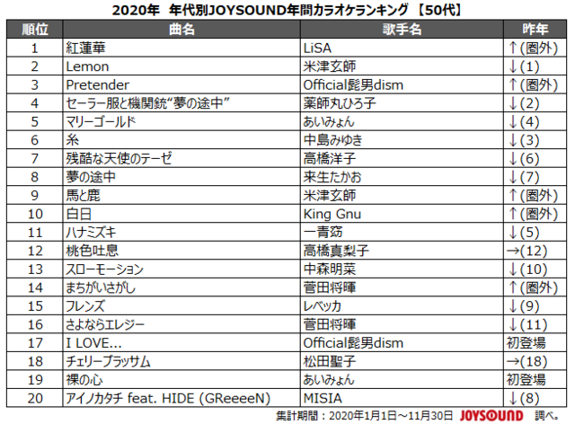 「2020年 年代別JOYSOUND年間カラオケランキング【50代】」