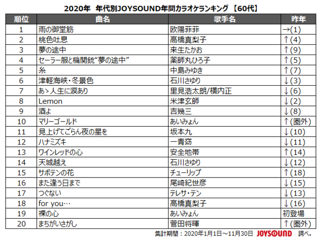 「2020年 年代別JOYSOUND年間カラオケランキング【60代】」