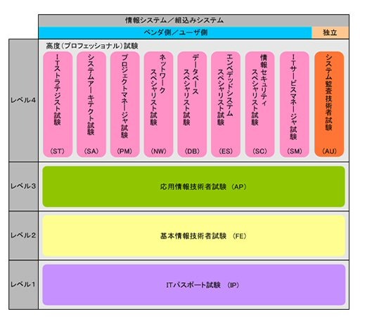 情報処理技術者試験区分