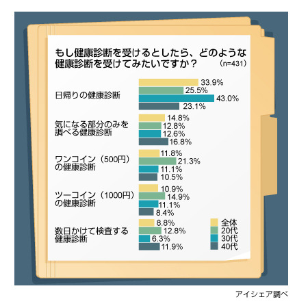 健康診断に関する意識調査