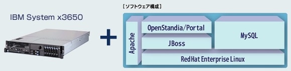 「OpenStandia/Portal on System x / BladeCenter」オールインワン・タイプの構成