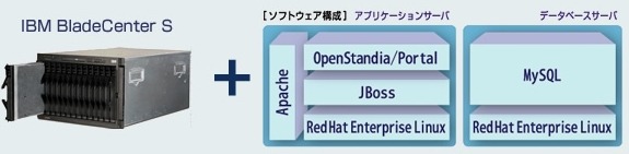 ブレードサーバ・タイプの構成