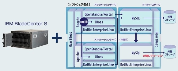 ブレードクラスター・タイプの構成