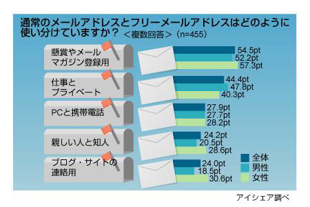 フリーメールアドレスに関する意識調査