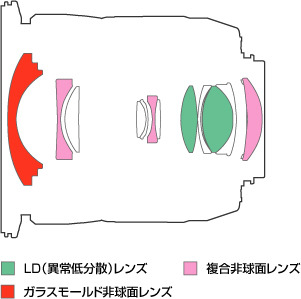 レンズ構成図