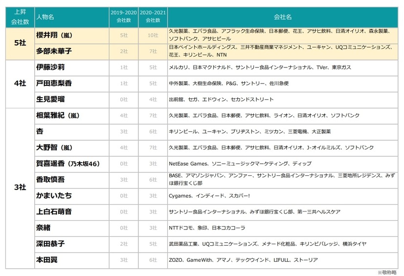 「2020年～2021年の年末年始TV-CM急上昇・ブレイク会社数ランキング」