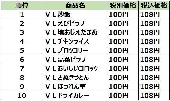 巣ごもり・おうち時間で好調！ローソンストア100で2020年に最も売れた“冷凍食品”は？