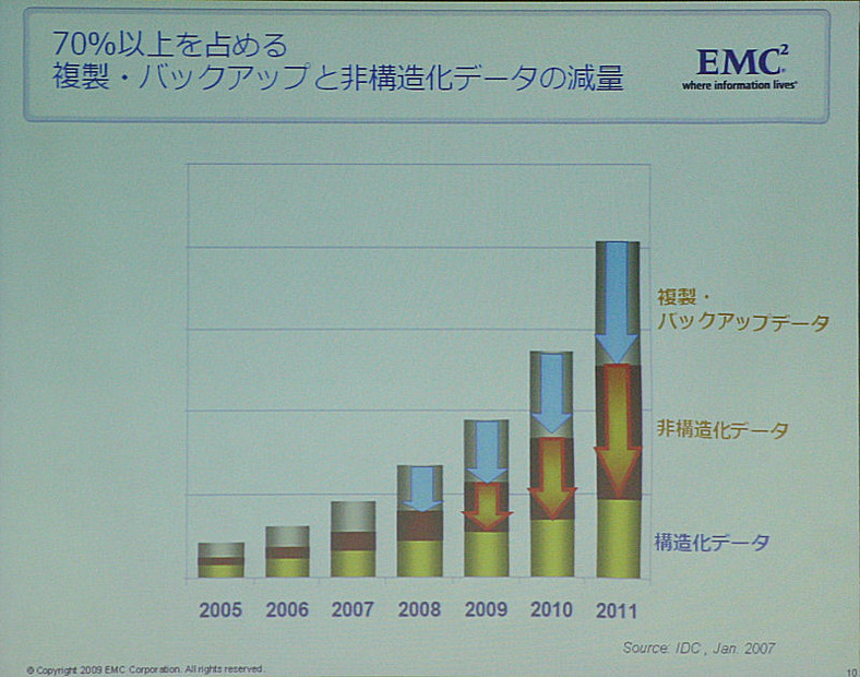 データの7割は、バックアップや非構造化データ