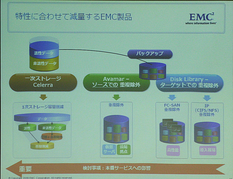 バックアップと一次ストレージそれぞれに最適なソリューションで減量化を支援