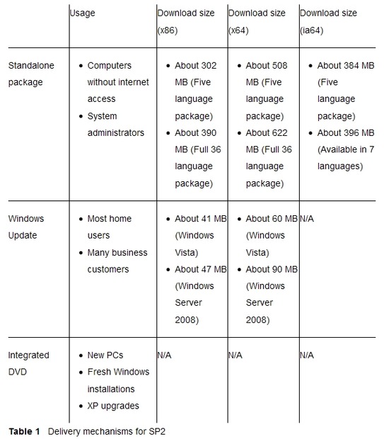 Windows Vista /Server 2008 SP2の配布方法とサイズ