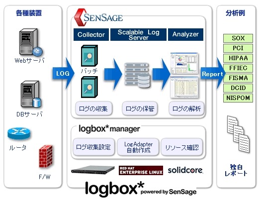 「logbox＊powered by SenSage」概要