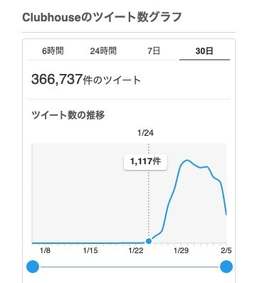 1月24日以降にツイート数が急増している（画像はYahoo!リアルタイム検索より）