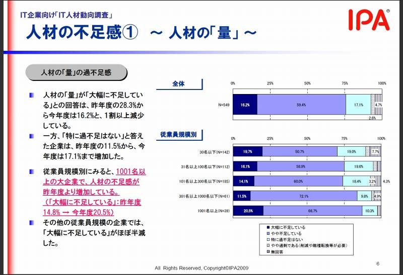 人材の不足感