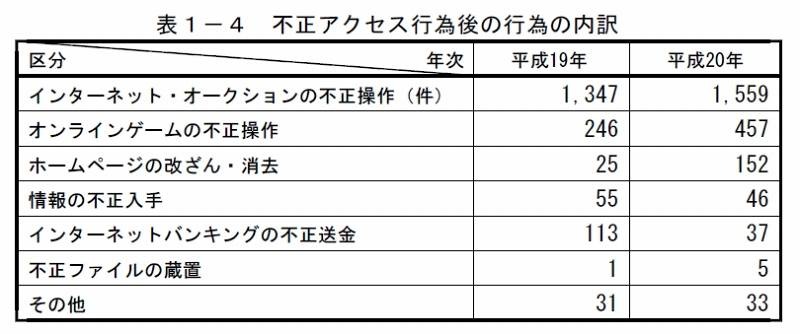 不正アクセス行為後の行為の内訳