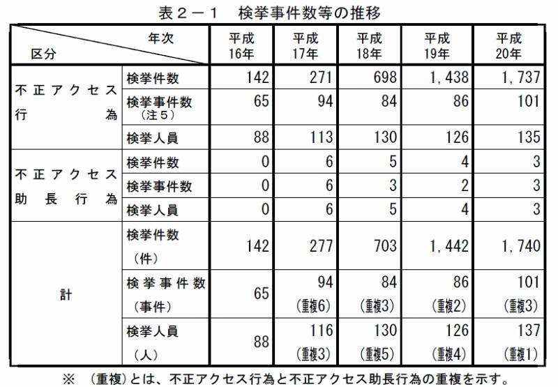 検挙事件数などの推移