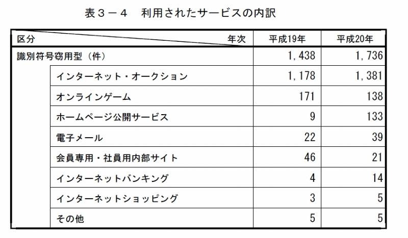 利用されたサービスの内訳