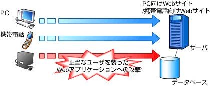 脆弱性を付いた不正アクセス例（サイトの説明より）