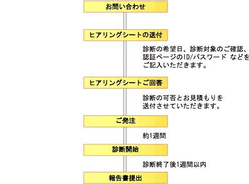 「Web健康診断」の流れ