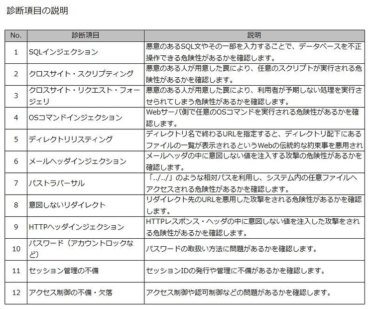 「Web健康診断」項目の内訳