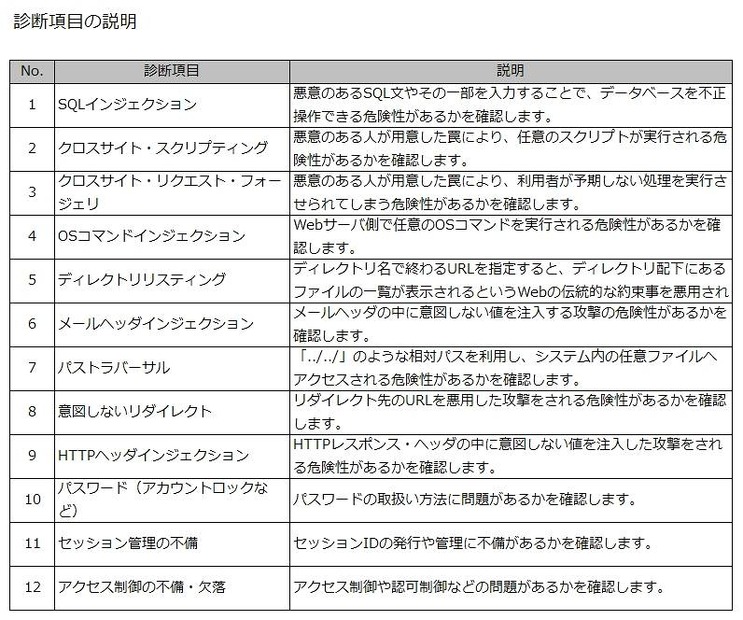 「Web健康診断」項目の内訳