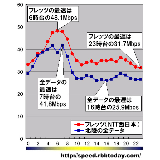 縦軸は平均速度（Mbps）、横軸は時間帯。NTT西日本フレッツのダウンレートは全ての時間帯において北陸地区全データ平均を上回っており、最速は6時台で48.1Mbpsを記録した