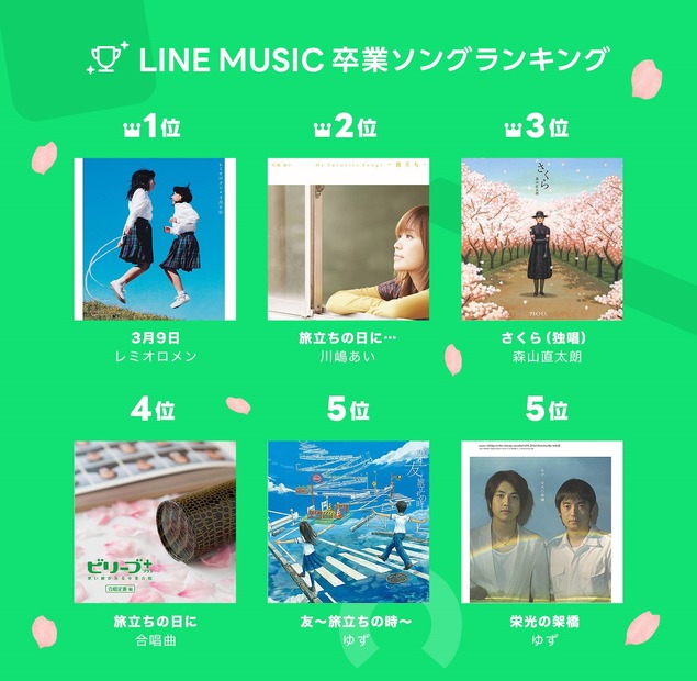 女子高校生100人が選んだ卒業ソング ベスト5は？