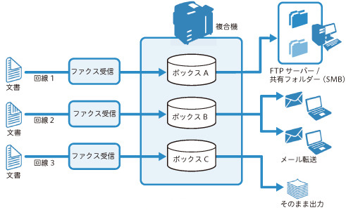 複合機で受信したFAXを電子データとして管理できる（画像は富士ゼロックスWebサイトより。以下同）